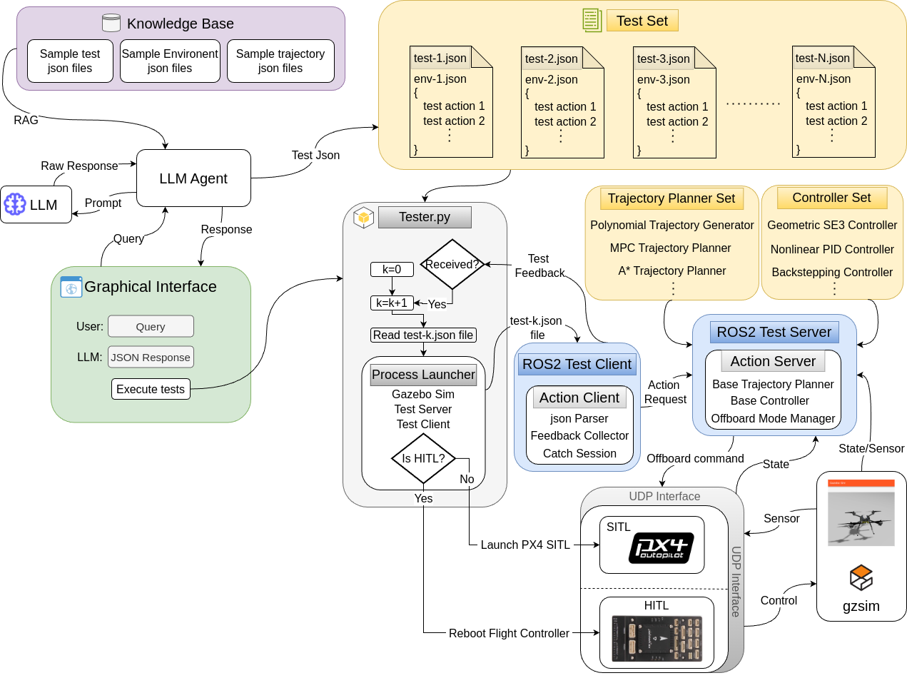 LLM powered UAV SITL testing