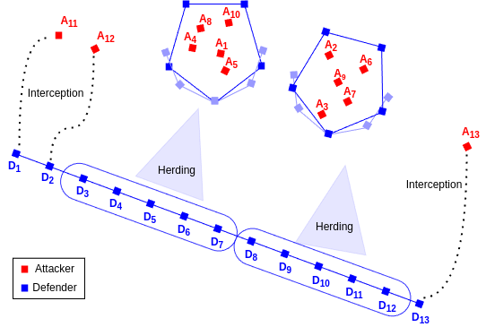 Multi-modal defense against multiple attackers